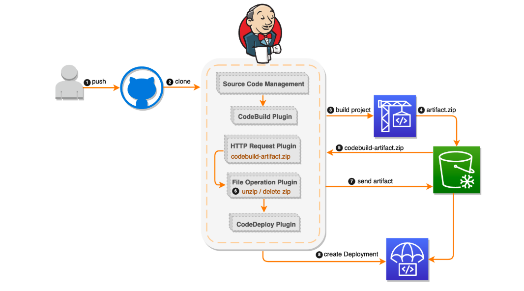 CI/CD pipeline by integrating Jenkins with AWS Services