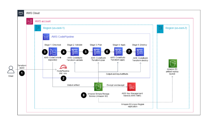 Image showing Infrastructure as code using Terraform and Cloud services