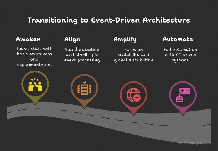 A Socio-Technical Maturity Model for Large-Scale Event-Driven Architectural Systems