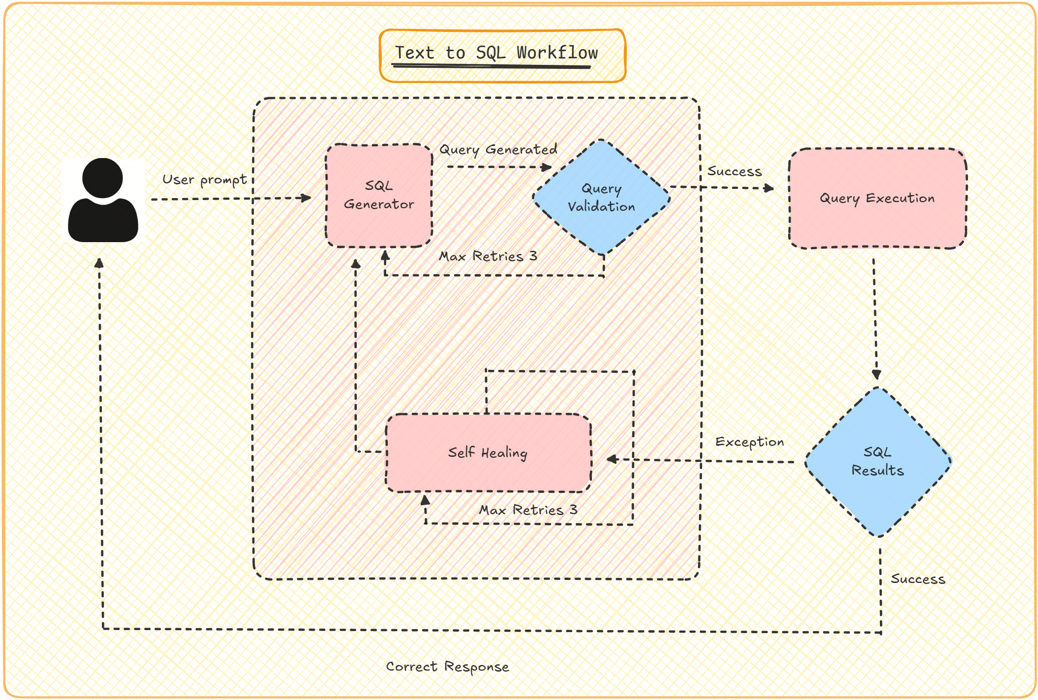 text-to-sql-pydantic-workflow