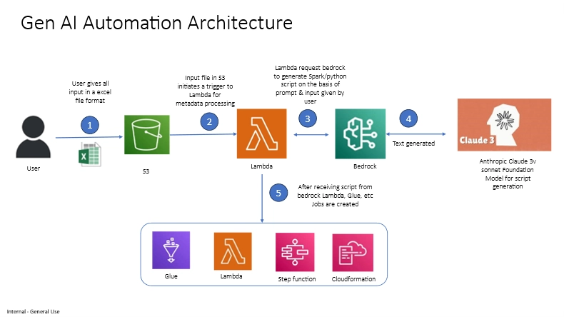 Implementation of DataOps with GenAI