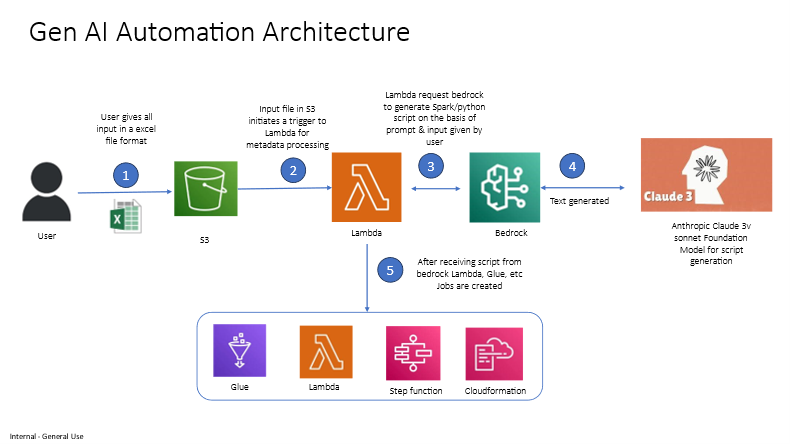 image describes the architectural components