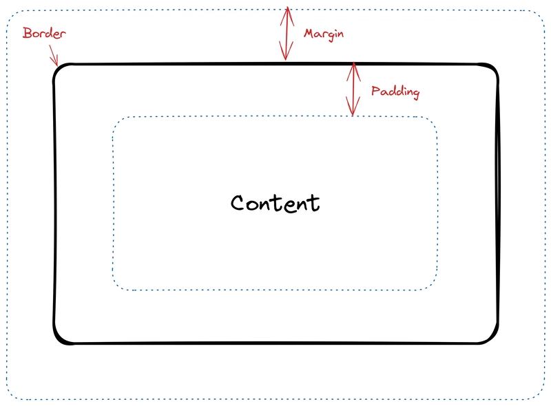 Mastering the CSS Box Model: Borders, Margins, and Padding