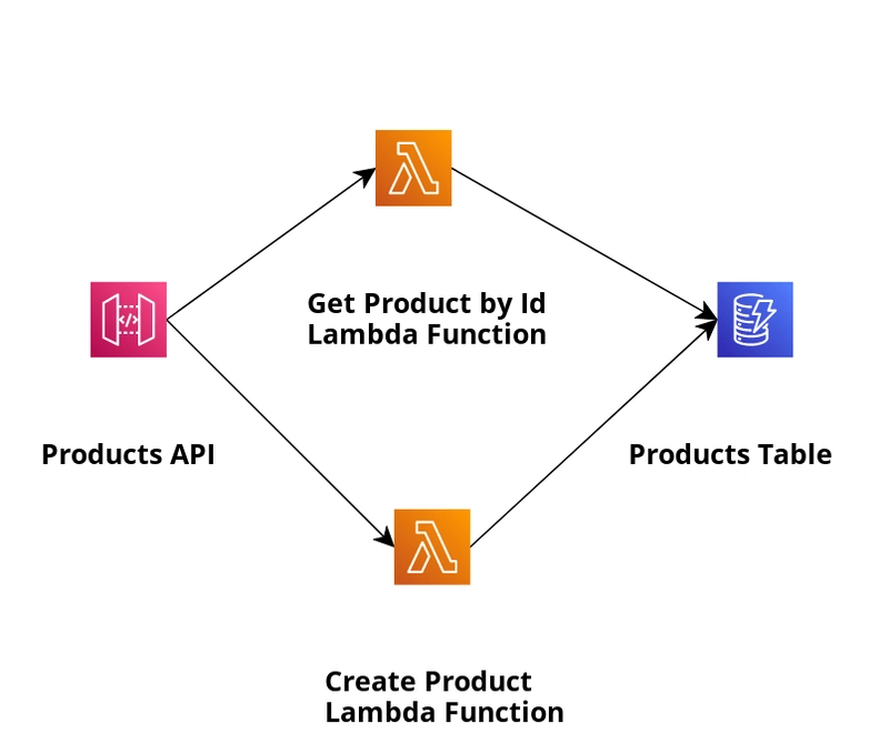 AWS Lambda Profiler Extension for Java- Part 1 Introduction