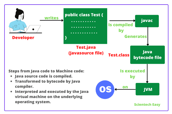 DAY 1 Java instercation