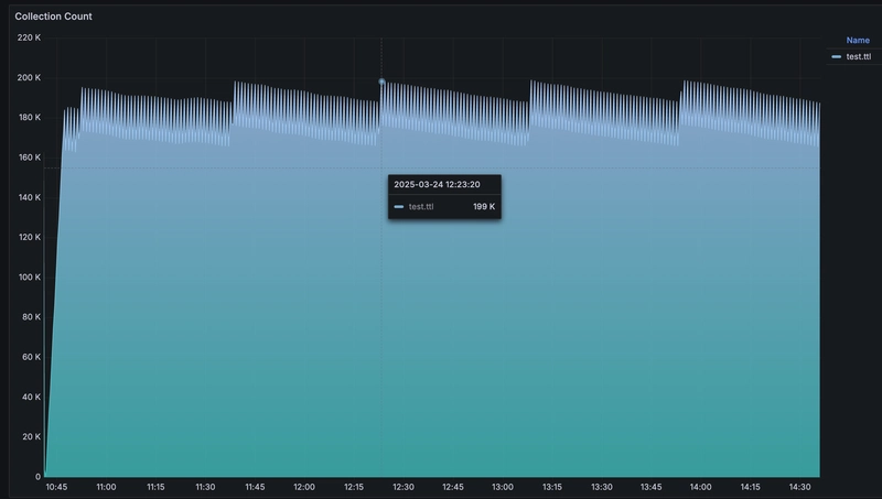 MongoDB TTL and Disk Storage
