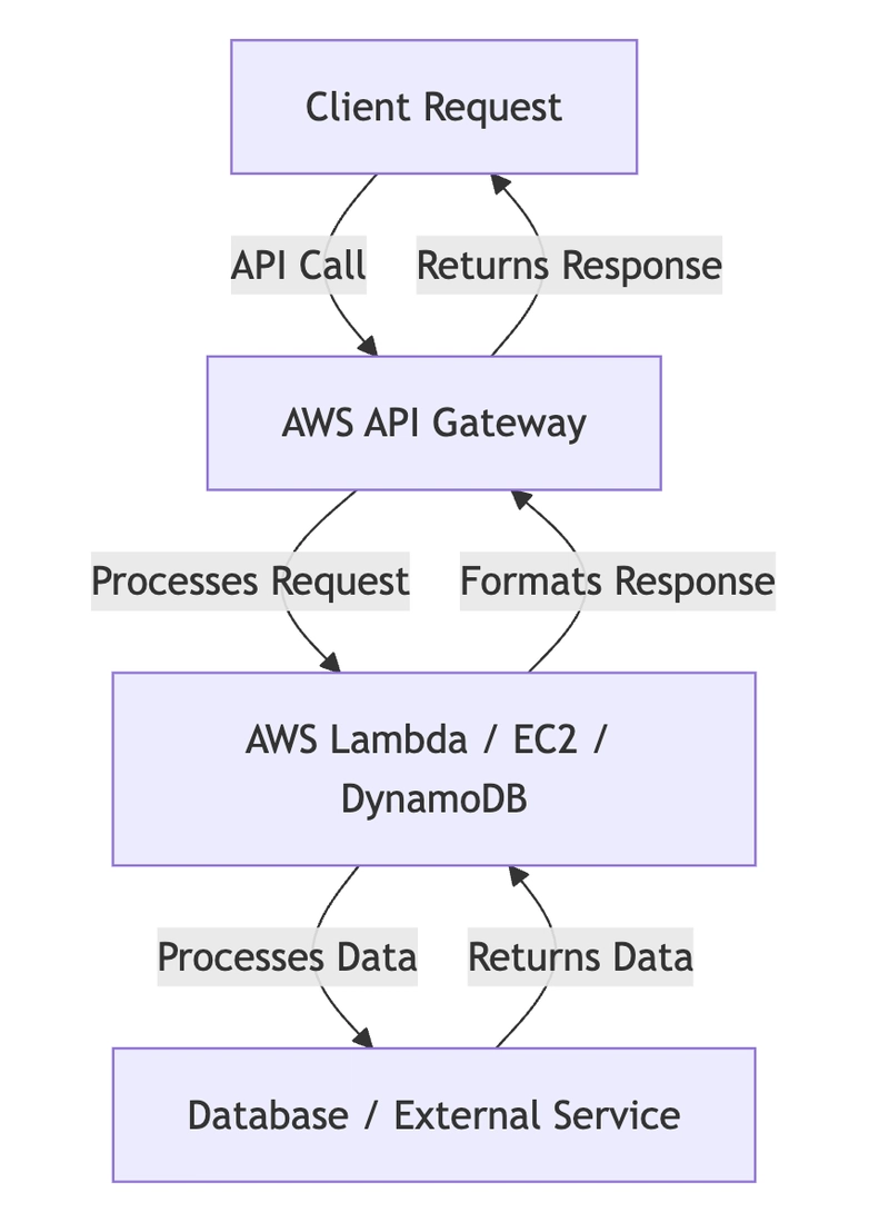Building APIs with AWS API Gateway