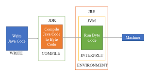 Day 1 JAVA INTRODUCTION