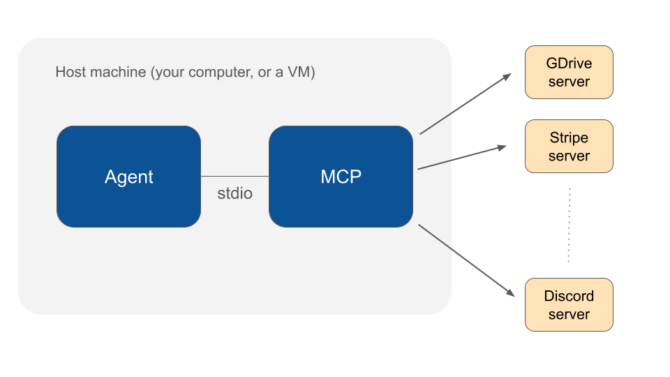 AI Agent PHP with MCP server