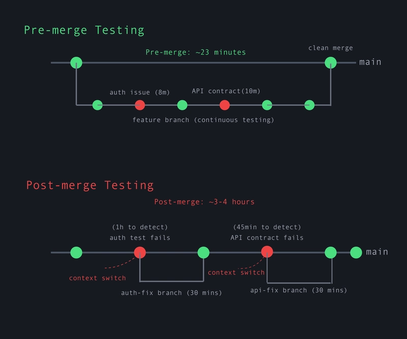 The Million-Dollar Problem of Slow Microservices Testing