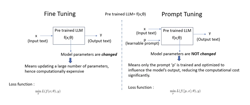 How prompt tuning works