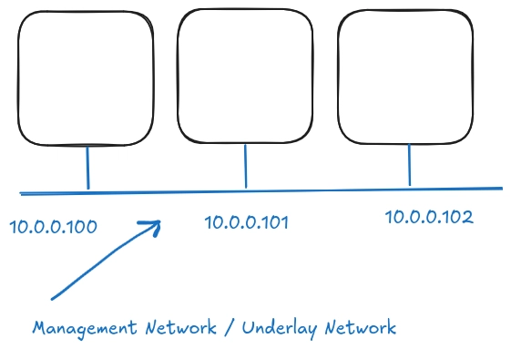 K8 POD network