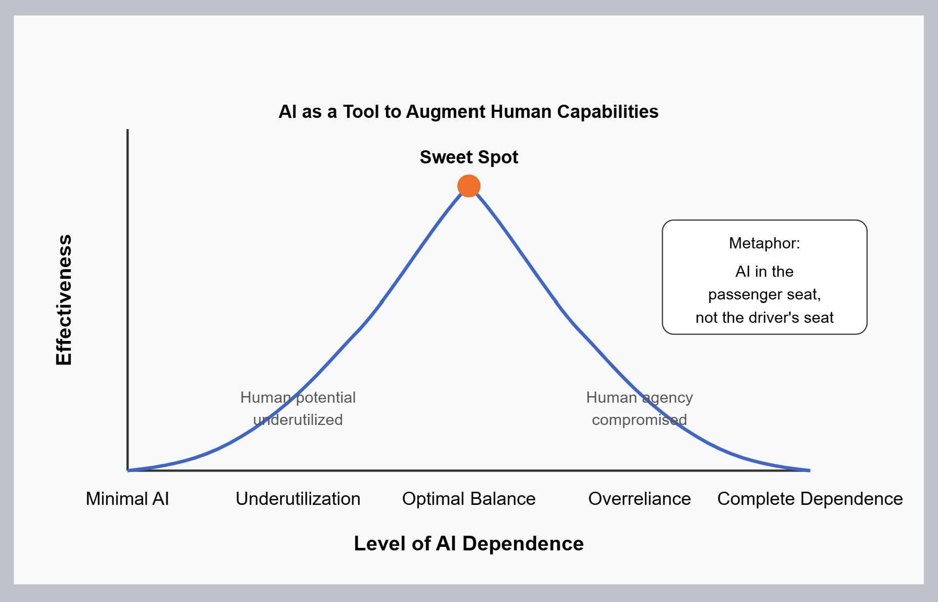 Normal distribution in AI realization