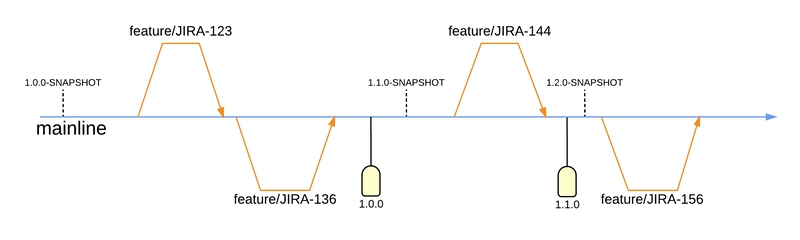 The perfect Git strategy for continuous improvement / deployment