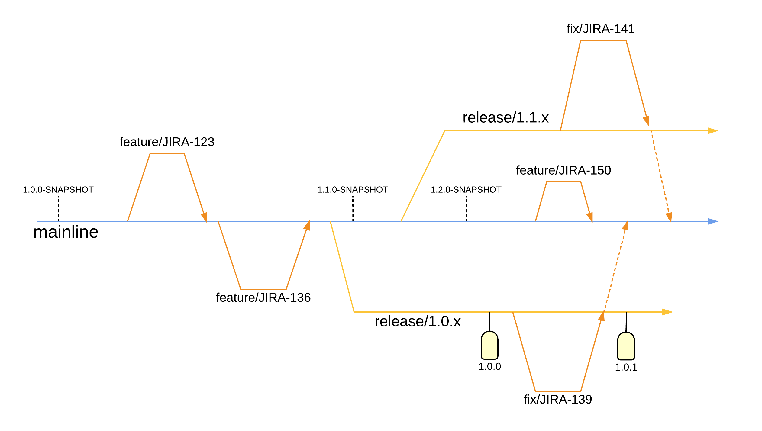 Advanced overview