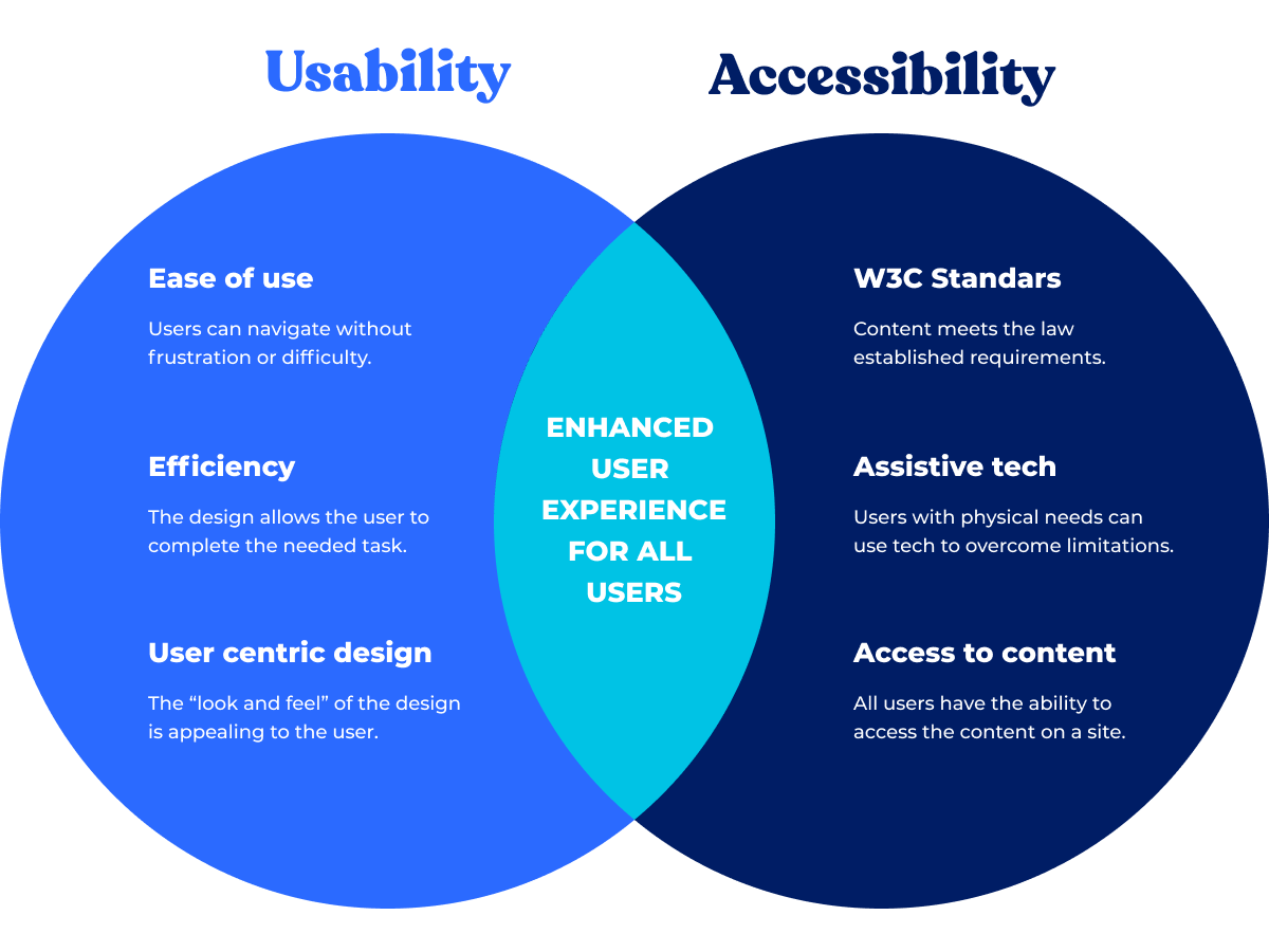 Accessibility for everyone