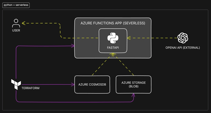 Building and Deploying An API With Python & Azure
