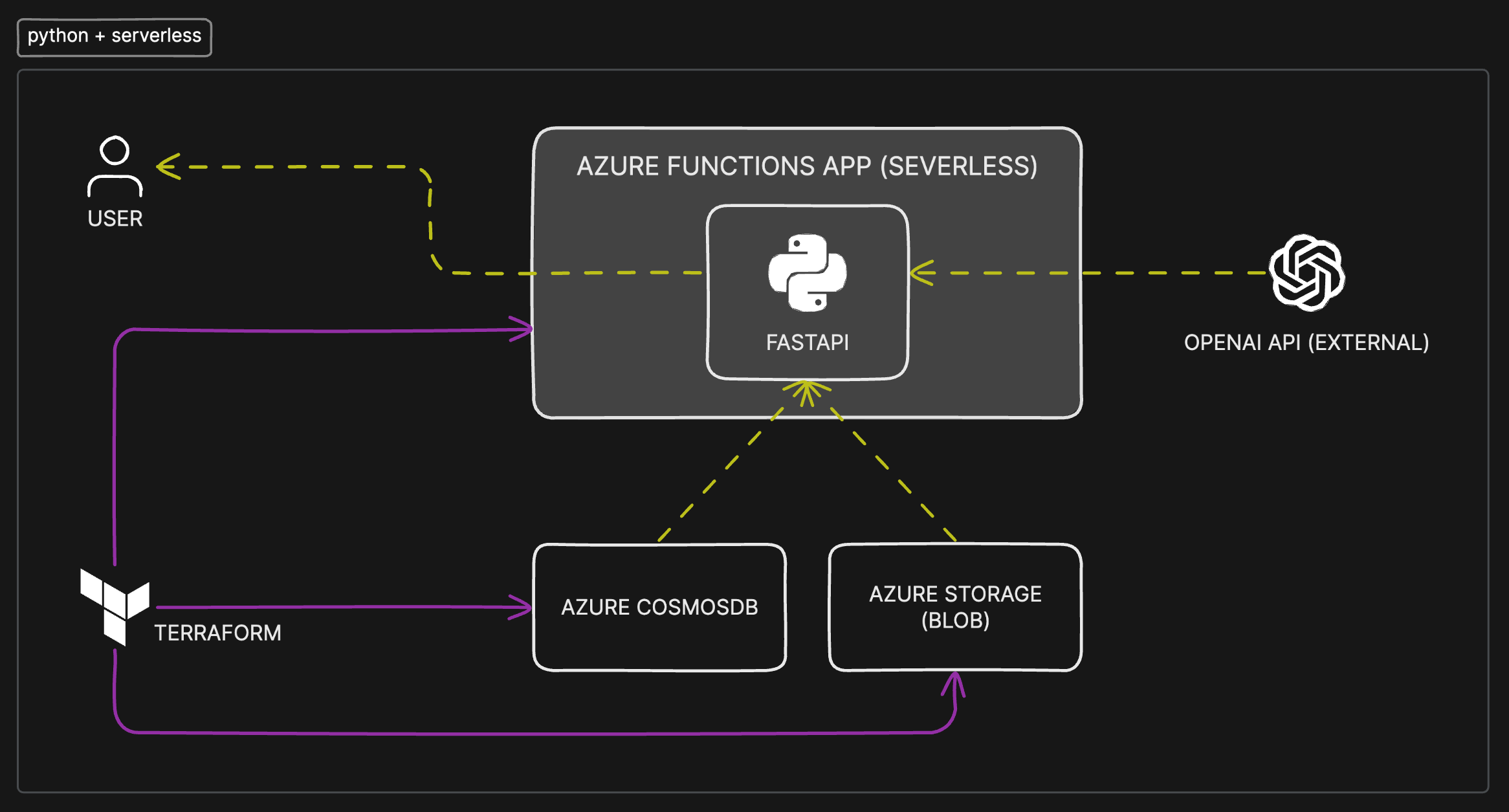 project diagram