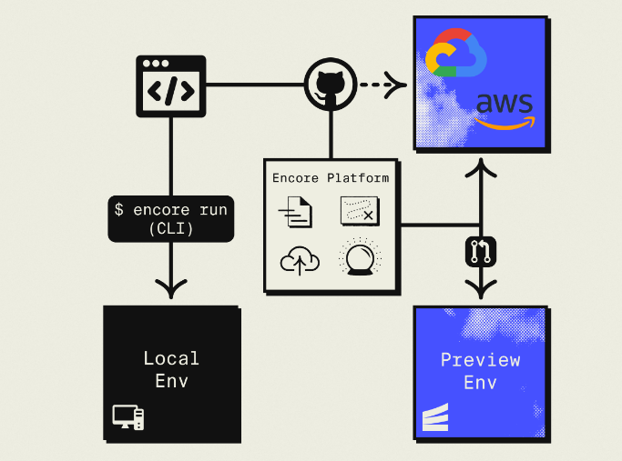 encore cloud backend development workflow