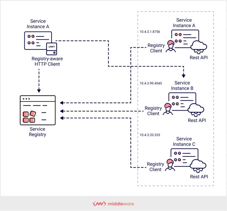 middleware
