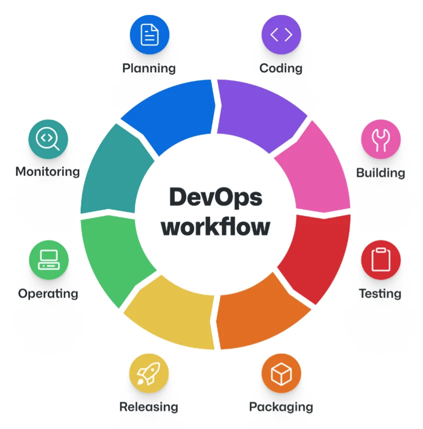 devops workflow