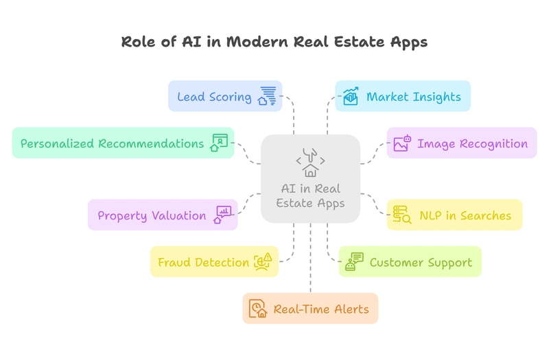 How AI is Enhancing Property Search in Real Estate Apps