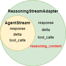 We just need to parse the reasoning_content from the AgentStream. Image by Author