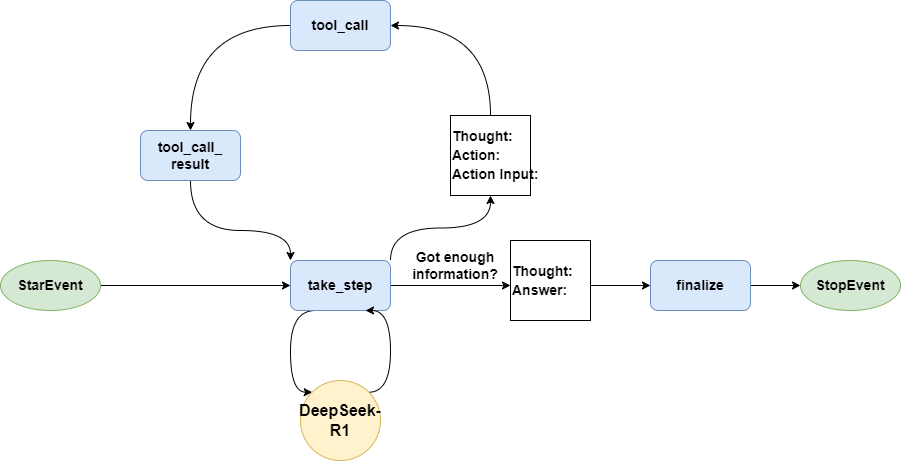 The parsing process of ReActAgent. Image by Author