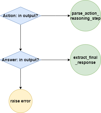 The way the parser works depends on what's in the output. Image by Author