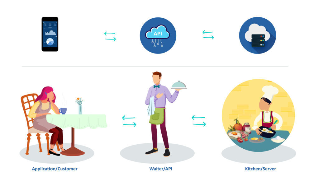 Visual explanation of what an API is, Emmanuel Oloke