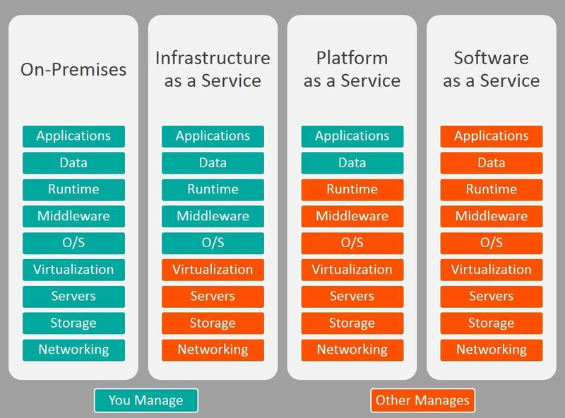 Cloud Computing Explained: IaaS, PaaS, SaaS – What the Heck Are They?