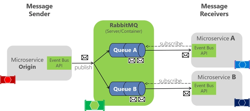 Message Brokers: RabbitMQ & Microservices