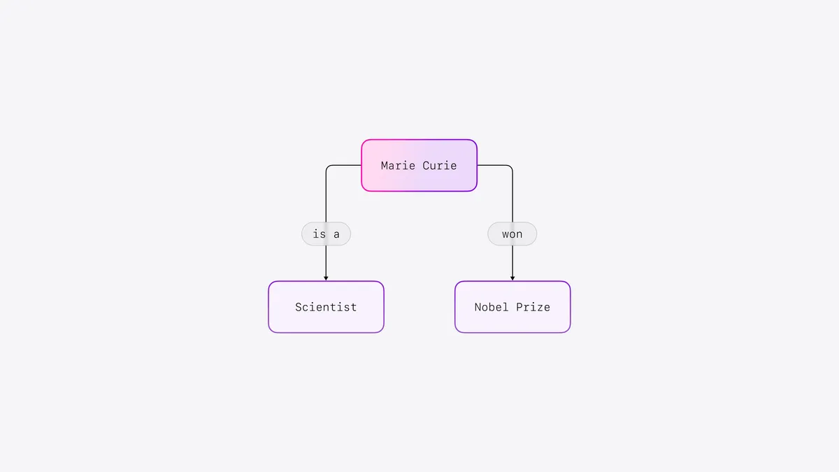 A portion of a knowledge graph showing that the word won connects Marie Curie to the word Nobel Prize, while the words is a connect her to the word scientist