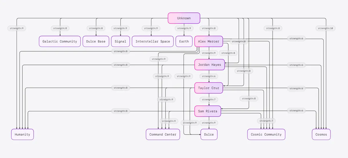 A populated knowledge graph