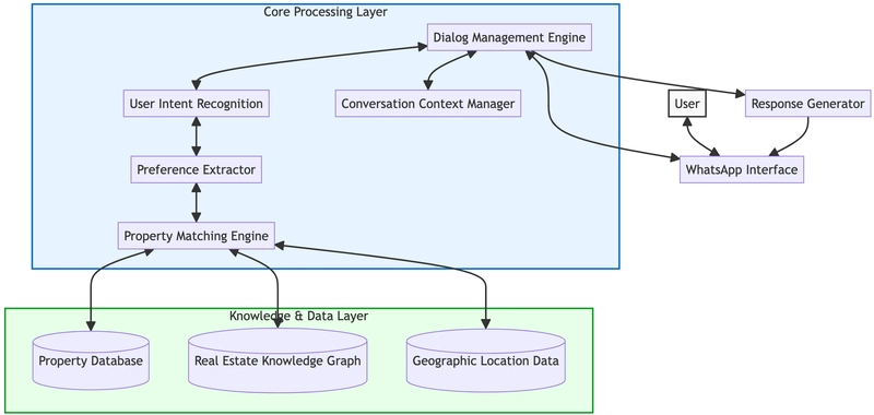 Building LLM-Powered Real Estate Intelligent Agents: Technical Implementation and Business Value