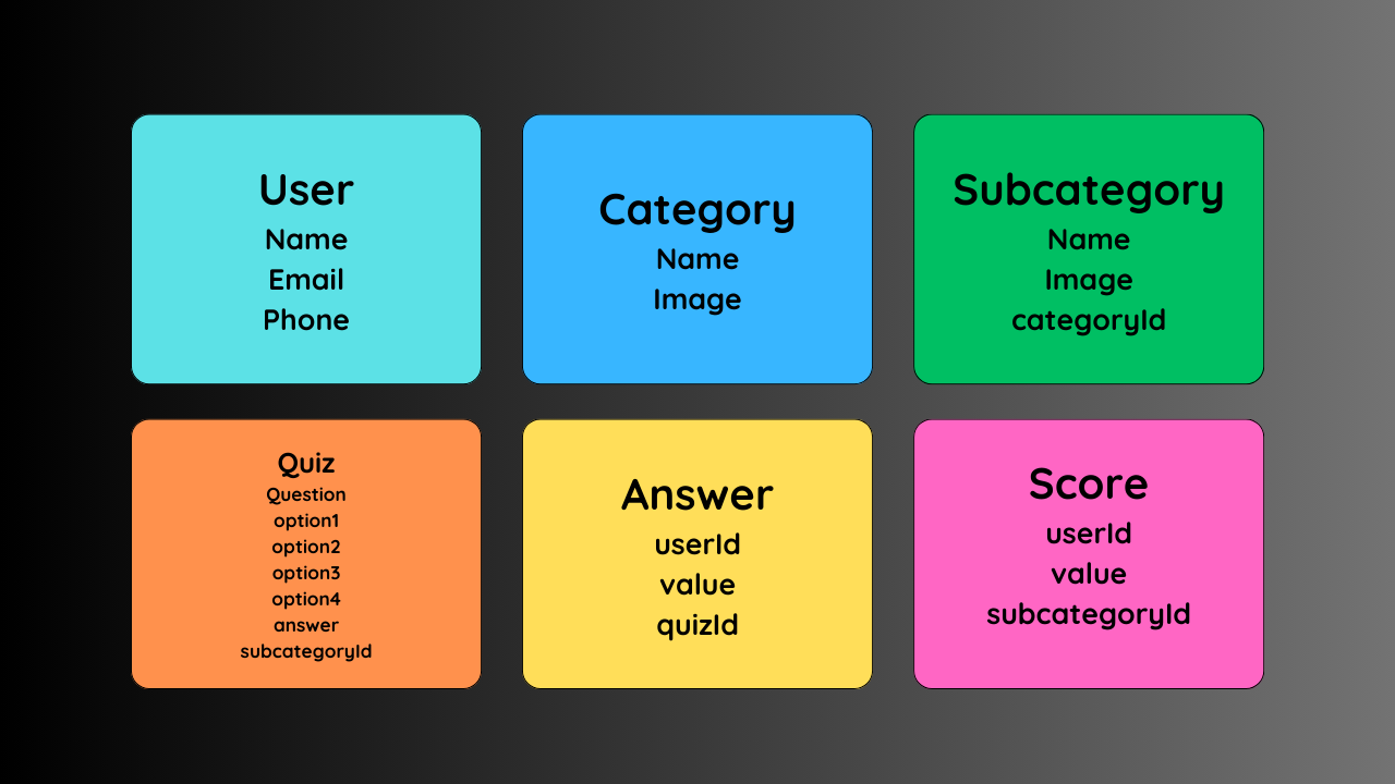 Quiz App Entities