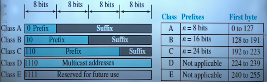Classes