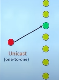 Unicast