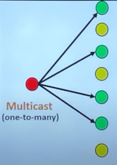 Multicast