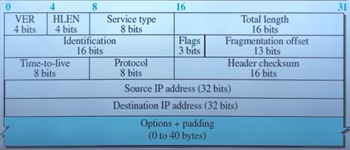Ipv4 header