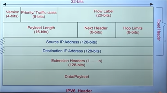 Ipv6 Header