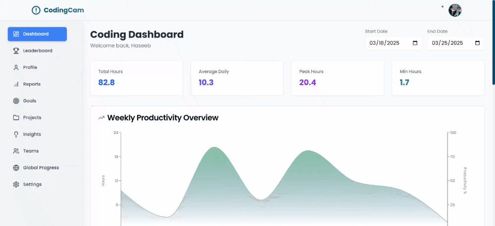 The heart of CodingCam, displaying key metrics like total coding time, active projects, and recent activity.  KendoReact's  raw `Chart` endraw  components are used extensively here to visualize data