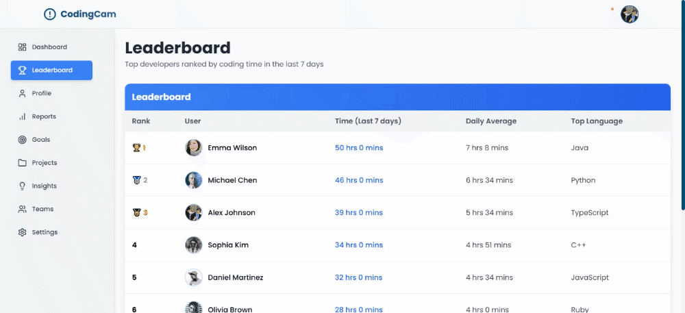 A gamified view of coding activity, ranking users based on their coding time.   raw `Badge` endraw  components highlight top performers.