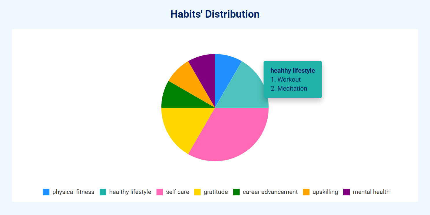 Habits' Distribution