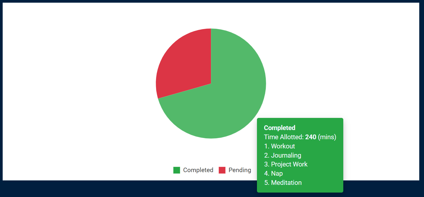 Current Day's Progress