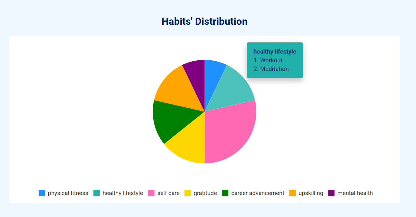 Habit's distribution