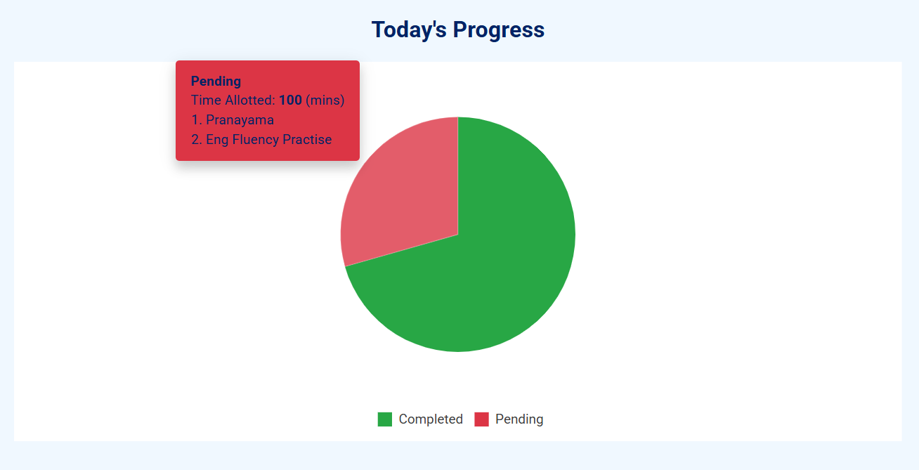 Today's progress