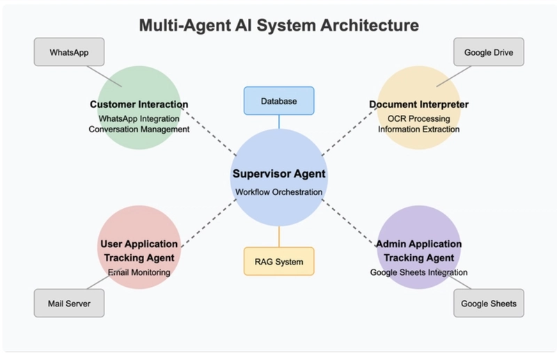 Breaking Boundaries: Building Enterprise-Grade Consulting Systems with n8n and AI Agents