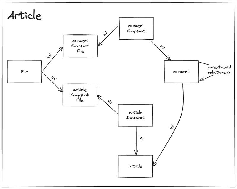 Understanding Snapshot Structures