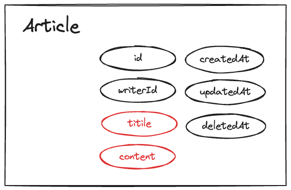 Article Columns